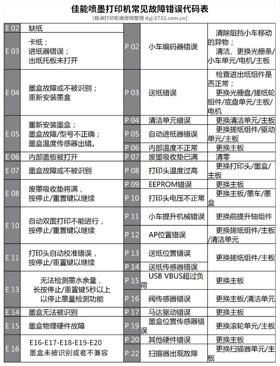 佳能打印机常见故障错误代码